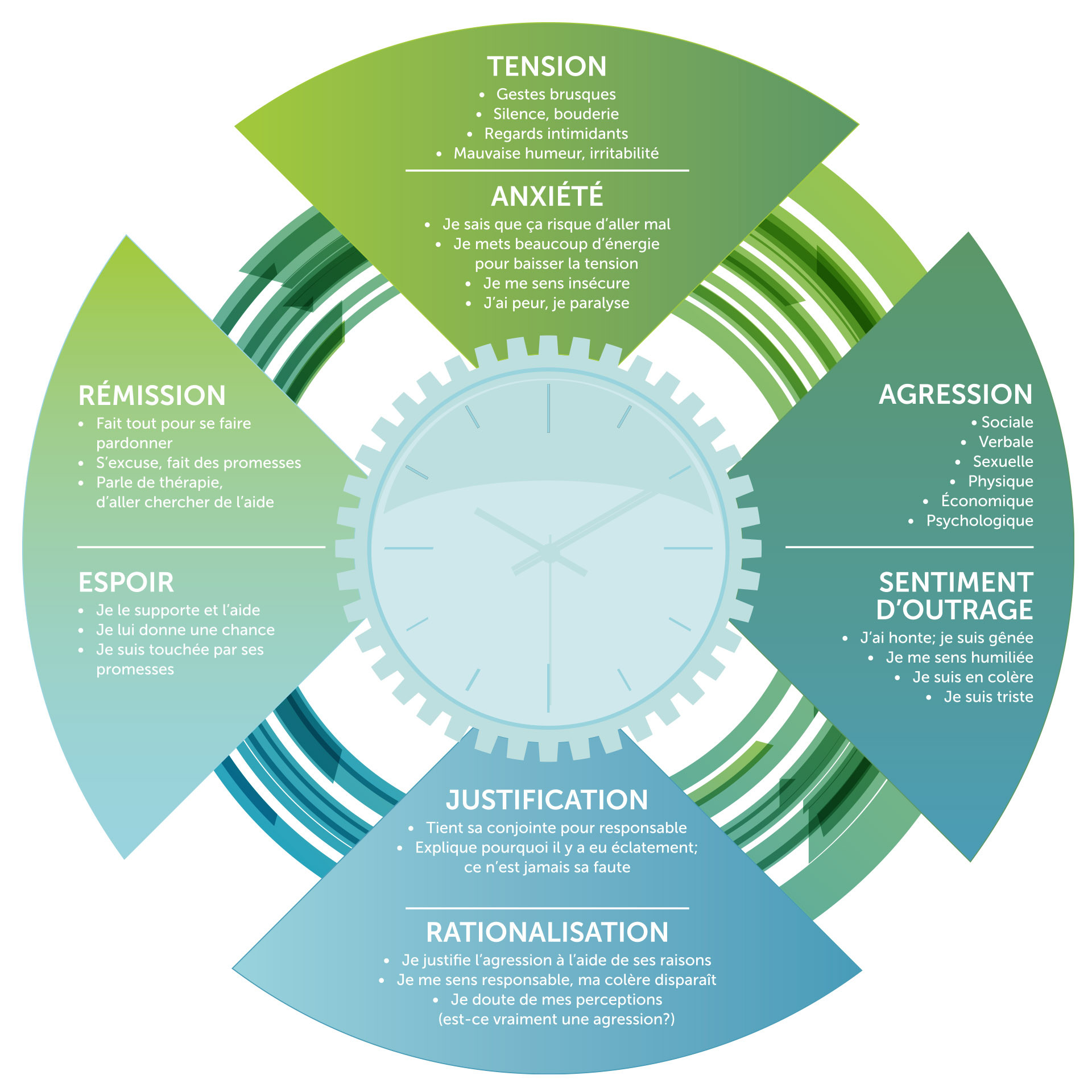Maison La Source - Cycle de la violence